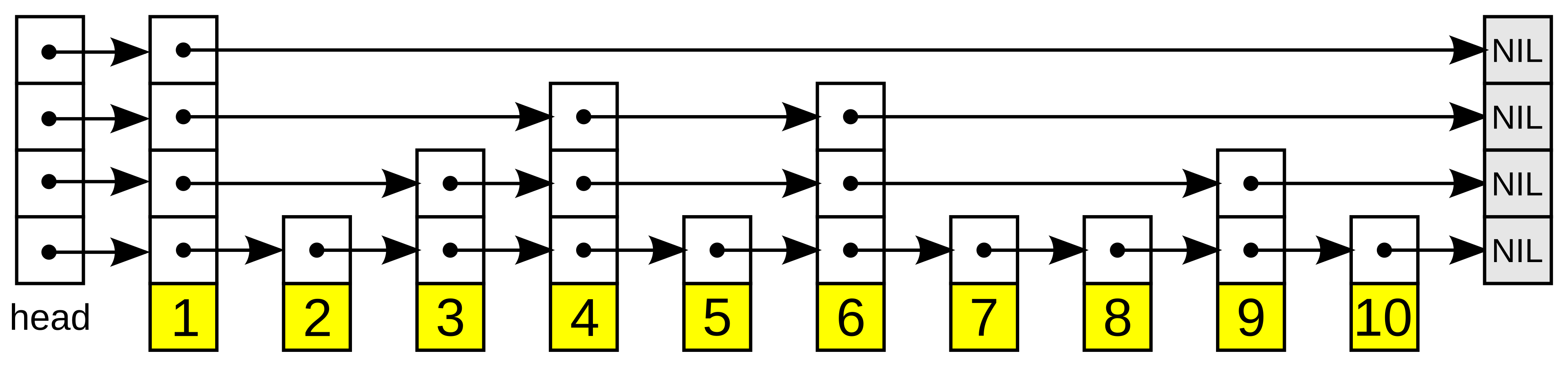 A diagram of a Skip List